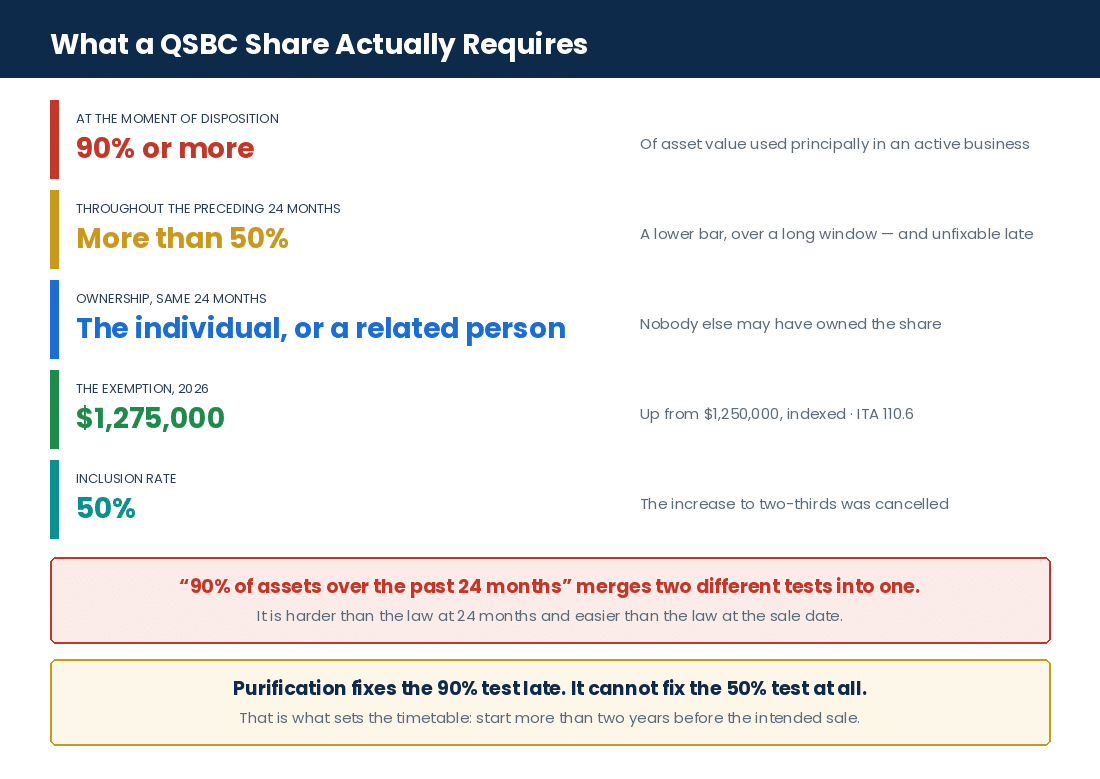 Second-Generation Family Business Tax Planning in Canada: Succession, Ownership & Tax Considerations The qualified small business corporation share tests for the lifetime capital gains exemption in Canada