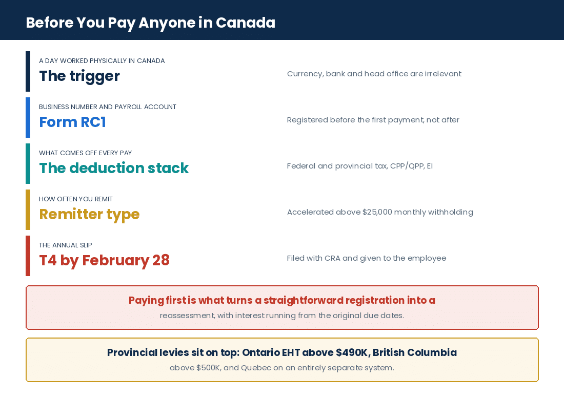 What a foreign employer must put in place before paying anyone who works in Canada