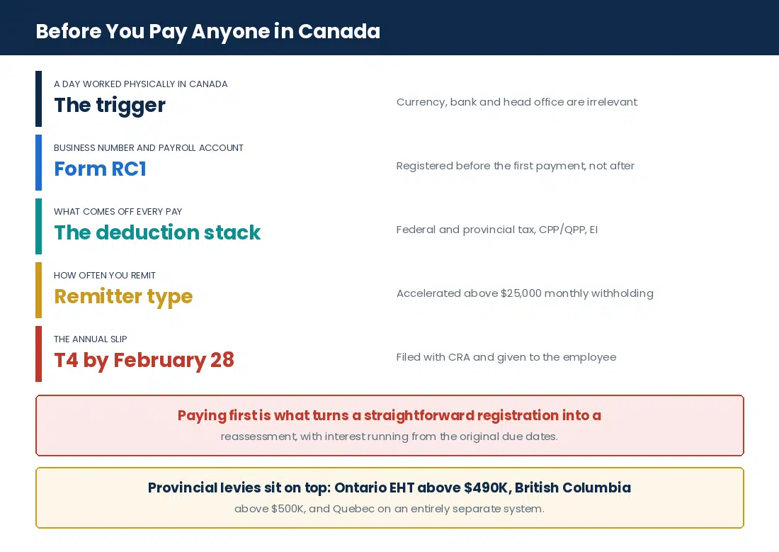 The Ultimate Guide to Foreign Employer Taxes and Payroll Compliance in Canada What a foreign employer must put in place before paying anyone who works in Canada