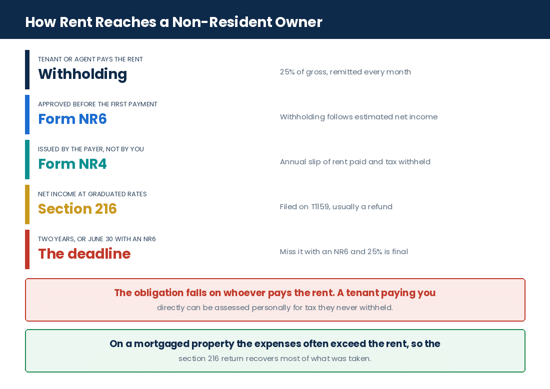 How rent paid to a non-resident landlord is withheld, elected on and reconciled with CRA