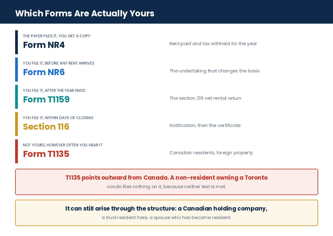 Which Canadian tax forms a non-resident property owner files and which they do not