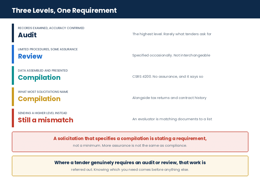 The three engagement levels a Canadian government solicitation may ask for and what each one provides