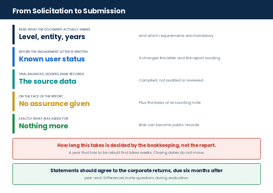 The workflow a CPA firm follows to prepare a compilation report for a Canadian government tender