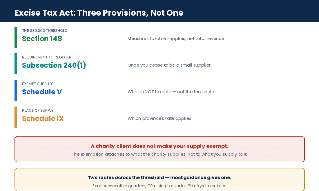 Which Excise Tax Act provision governs the GST/HST threshold, exemptions and place of supply