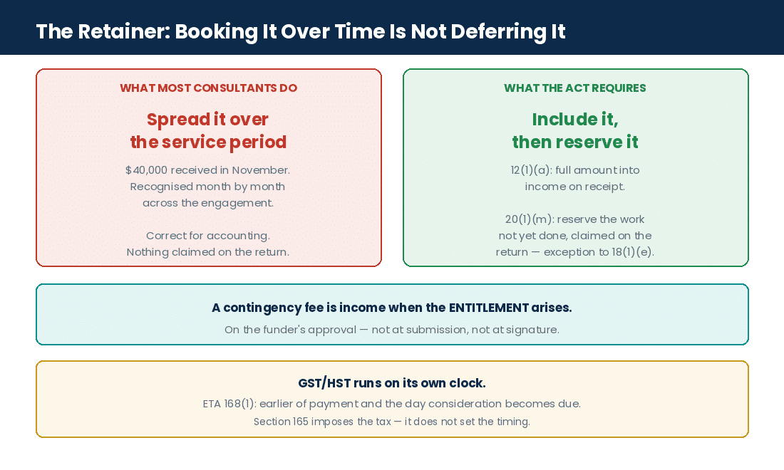 How a grant writing retainer is included in income and reserved under paragraph 20(1)(m)