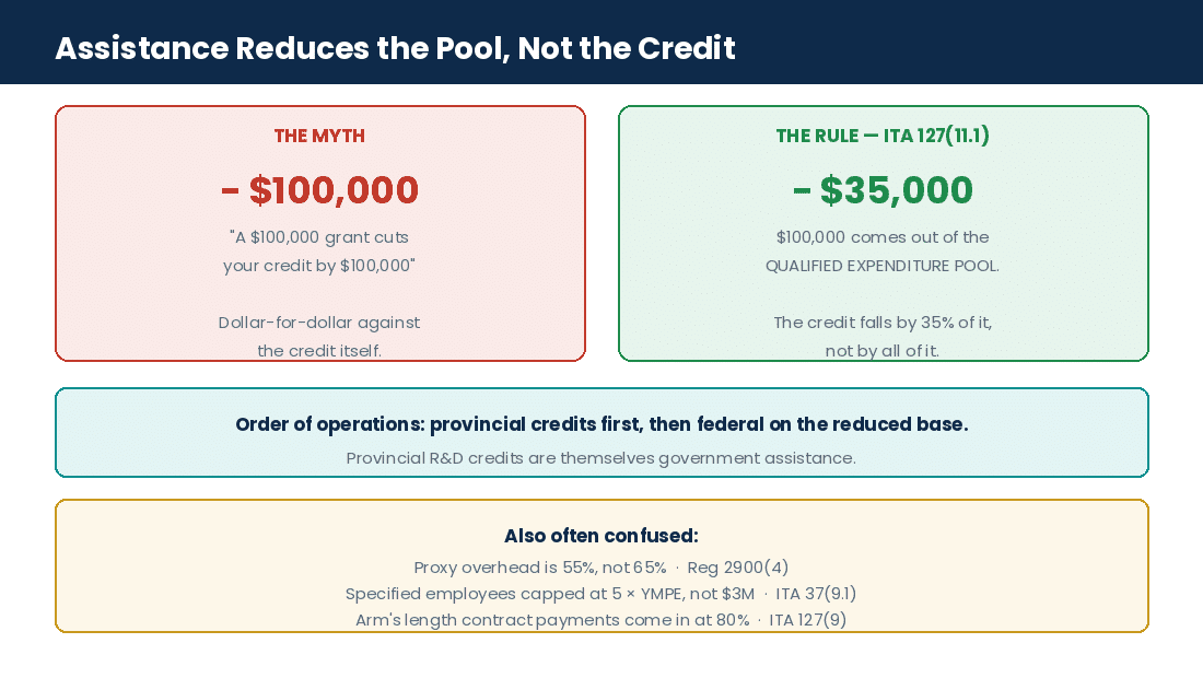 How grants and provincial credits reduce the federal SR&ED qualified expenditure pool