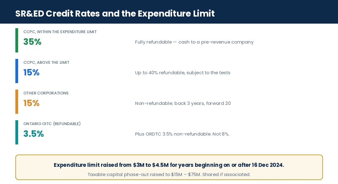 SR&ED credit rates, refundability and the expenditure limit for Canadian hardware startups