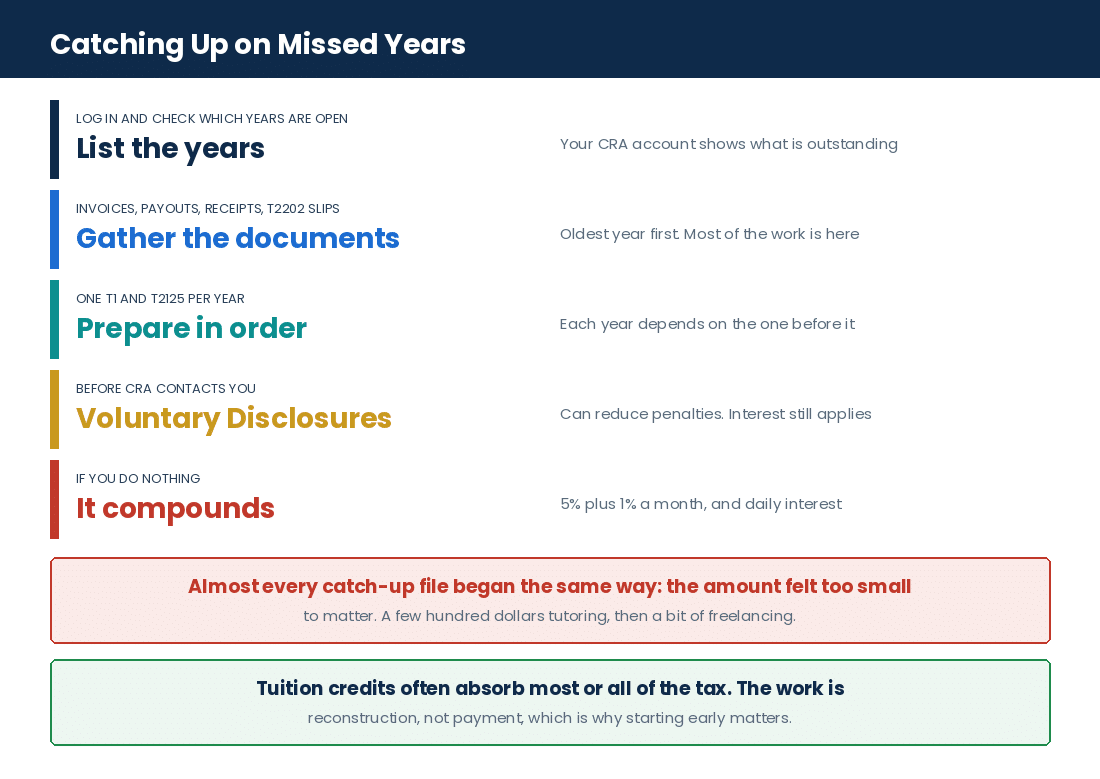 How an international student catches up on unfiled Canadian tax years for a business