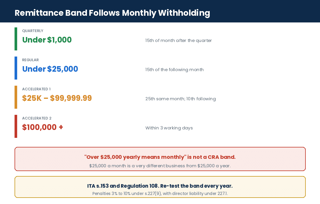 IT Staffing Company Tax Planning in Canada: Managing Contractor Costs, Payroll & Business Taxes Payroll remittance bands for Canadian IT staffing agencies by average monthly withholding amount