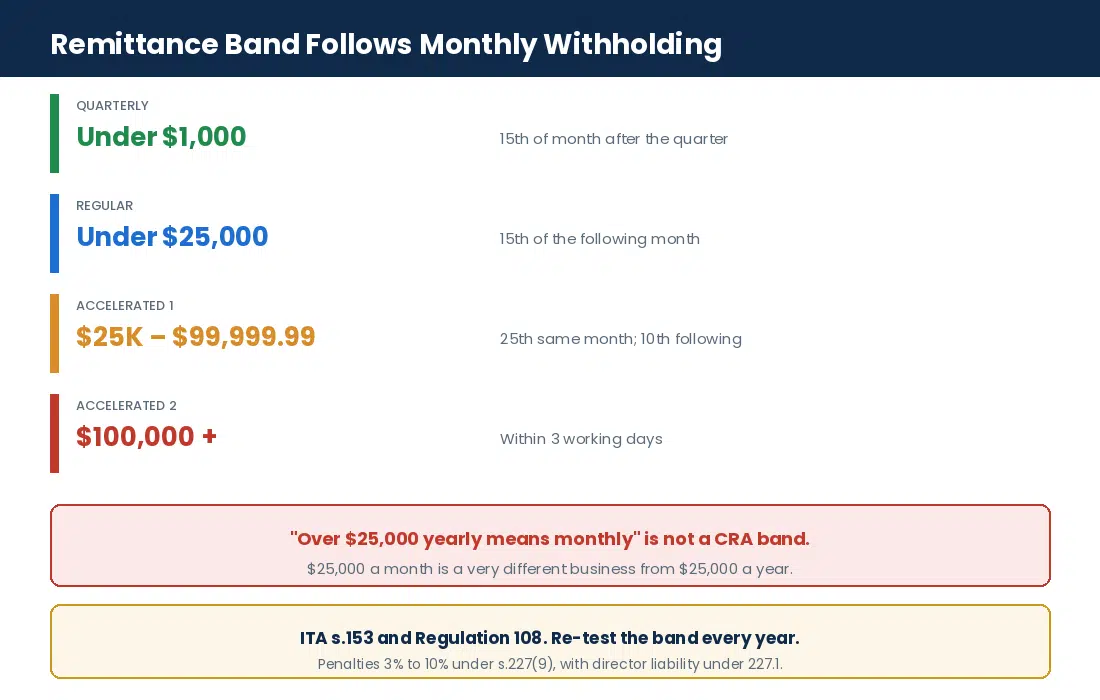 IT Staffing Company Tax Planning in Canada: Managing Contractor Costs, Payroll & Business Taxes Payroll remittance bands for Canadian IT staffing agencies by average monthly withholding amount