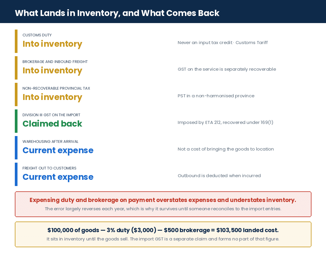 Medical Device Distributor Tax Rules in Canada: Inventory, Imports & Business Expenses What enters landed cost for a Canadian medical device importer and what is recovered as an input tax credit