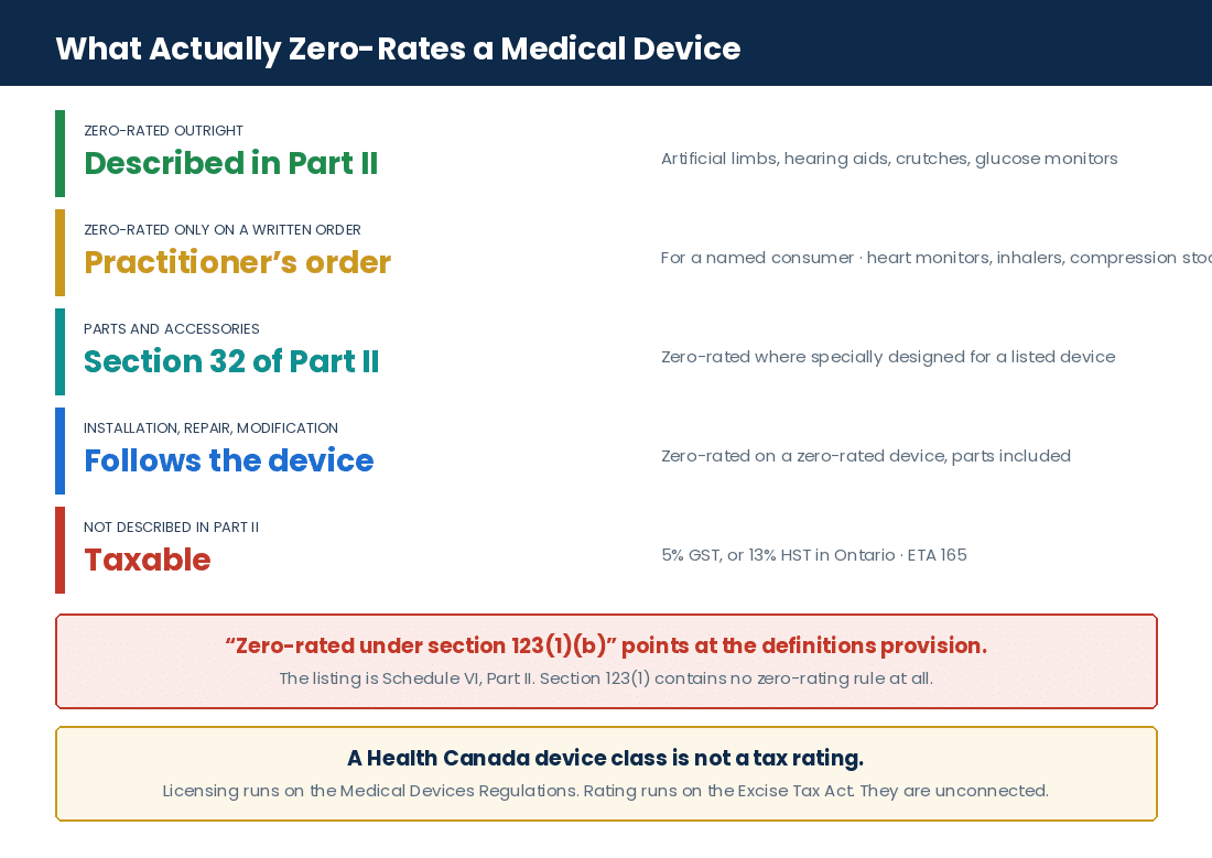 Medical Device Distributor Tax Rules in Canada: Inventory, Imports & Business Expenses Which medical devices are zero-rated under Schedule VI Part II of the Excise Tax Act and on what conditions
