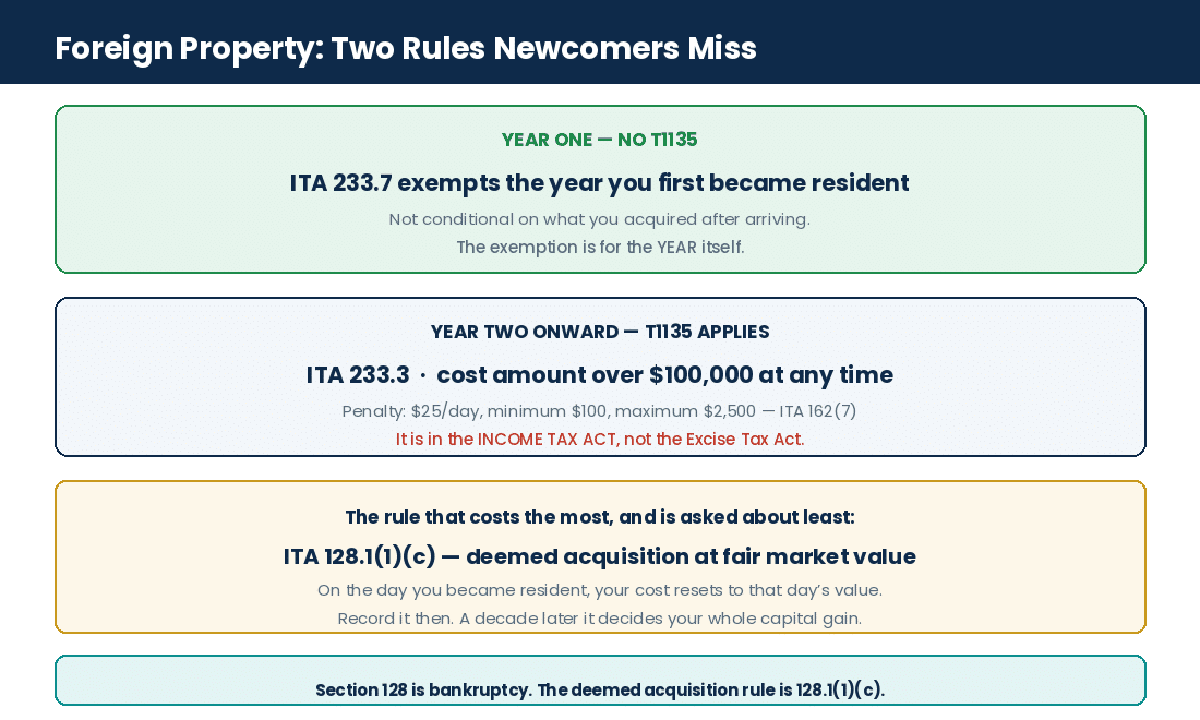 Foreign property reporting and deemed acquisition rules for newcomers to Canada