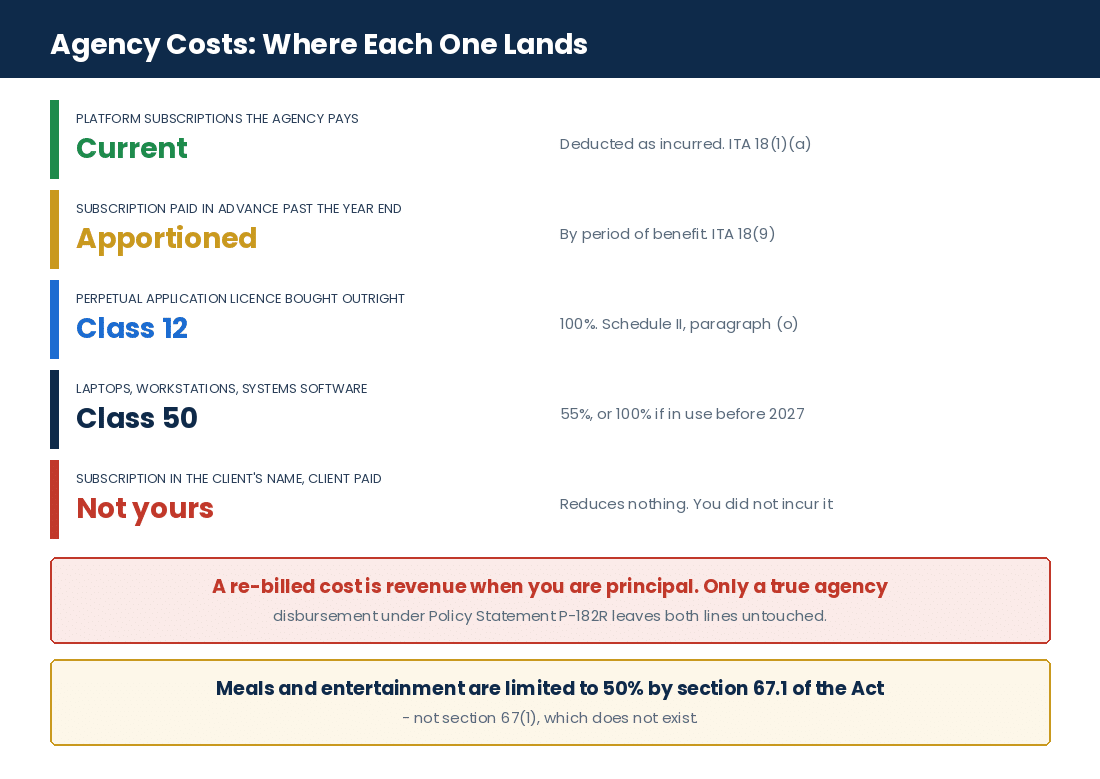 Where each no-code agency cost lands: current expense, Class 12, Class 50 or not the agency's cost at all