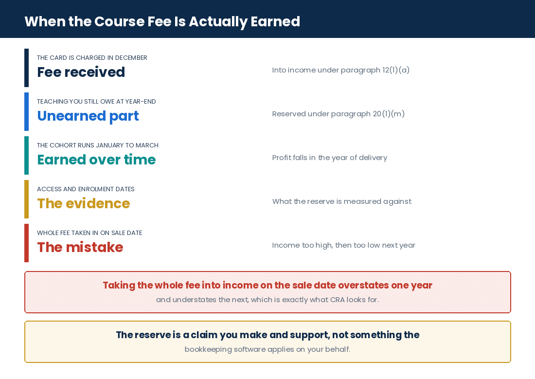 How a course fee moves from payment date to earned income as students get access