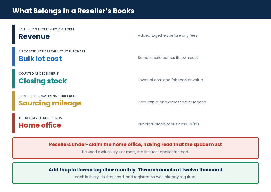 What belongs in an online reseller's books and the entries that are commonly wrong