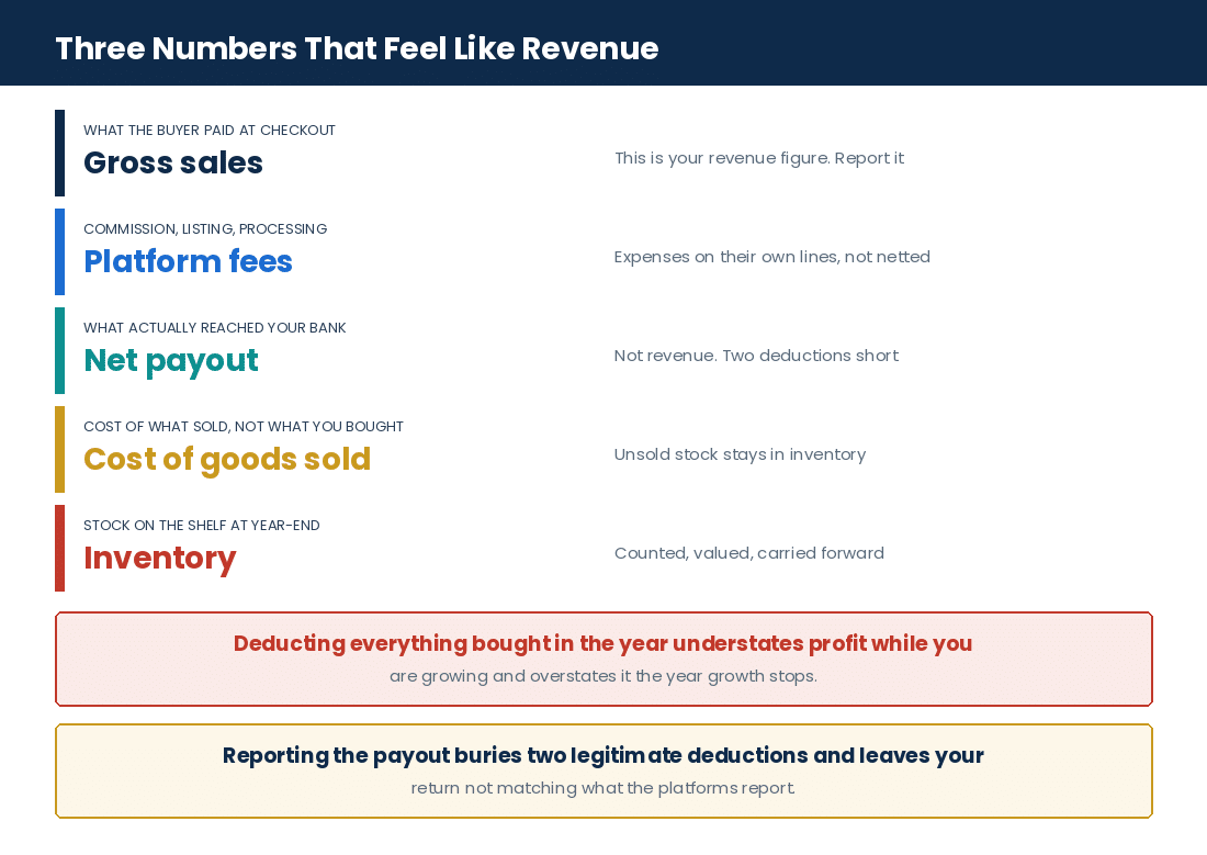 How an online reseller's sale breaks down from buyer payment to reportable profit