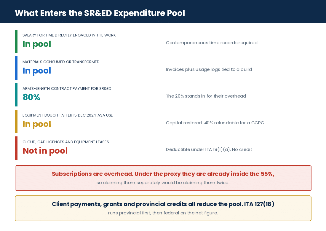 Which product design studio costs are qualified SR&ED expenditures and which are only ordinary deductions
