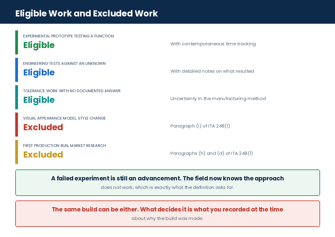 Which product design studio activities are eligible SR&ED work and which are excluded under subsection 248(1)