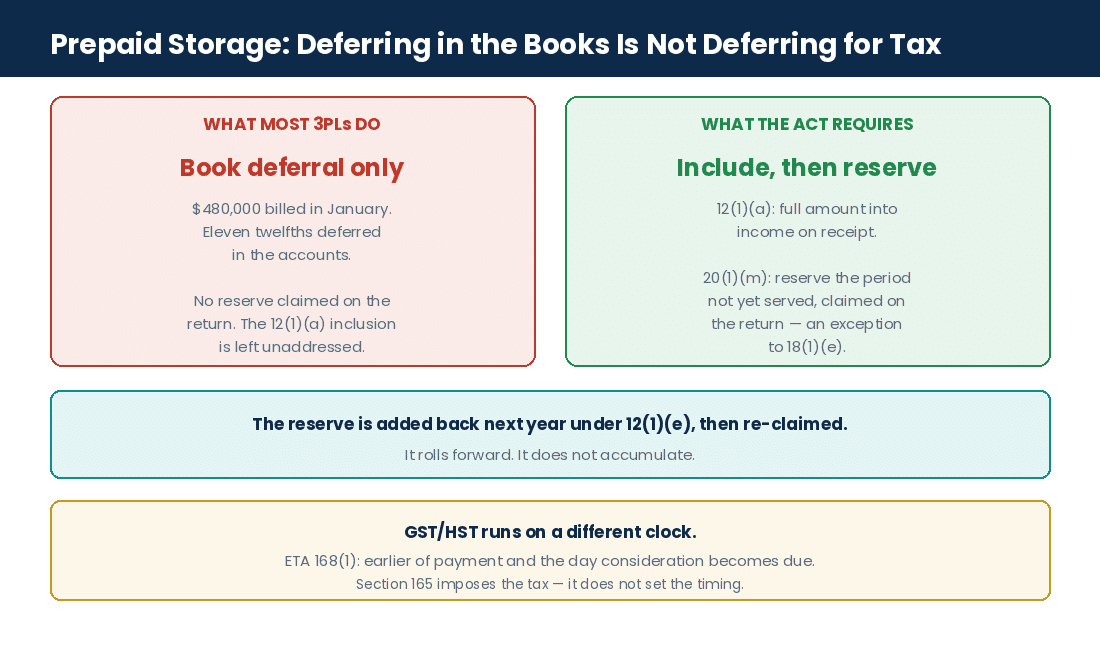 How prepaid storage fees are included in income and reserved under paragraph 20(1)(m)