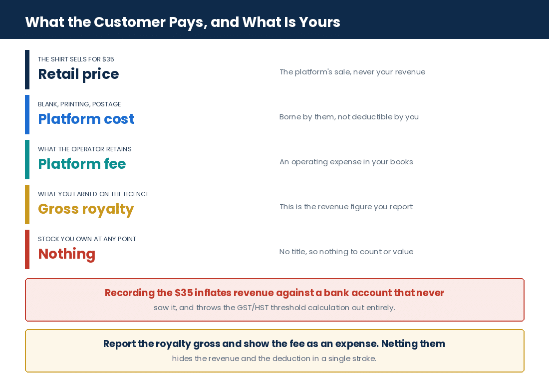 Common Tax and Accounting Mistakes Print-on-Demand Businesses Make in Canada How a print-on-demand sale flows from customer payment to the seller's reportable royalty