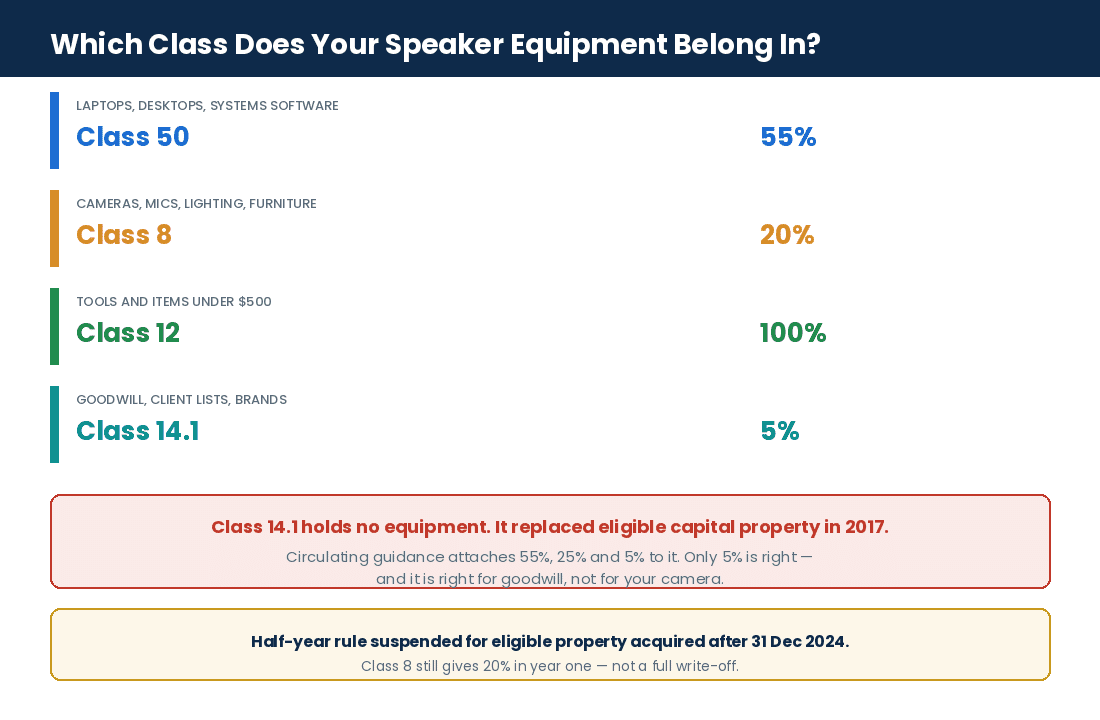 Capital cost allowance classes and rates for Canadian public speaker equipment