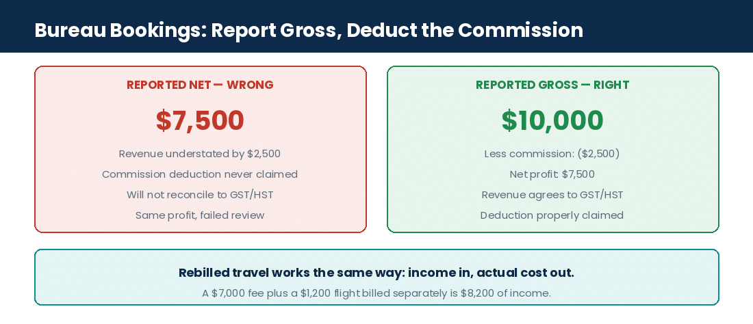 Reporting gross speaking fees and deducting bureau commission rather than reporting net