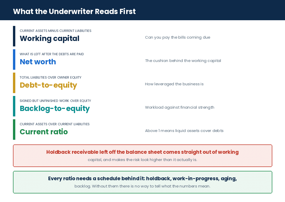 The four ratios a Canadian surety underwriter reads first from a contractor's compiled financial statements