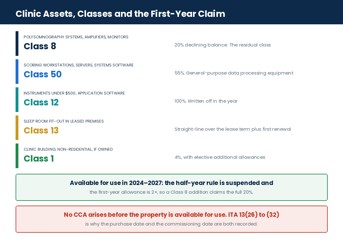 Capital cost allowance classes and first-year claims for Canadian sleep clinic equipment and fit-outs
