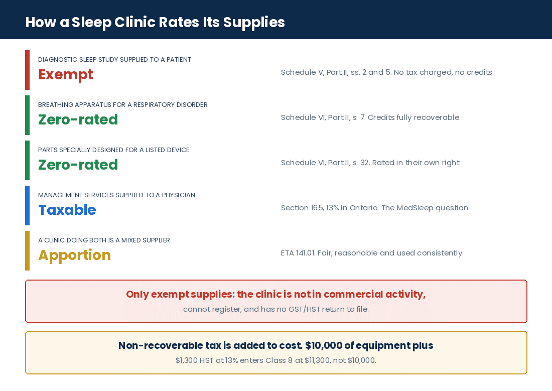 How a Canadian sleep clinic rates its supplies as exempt, zero-rated or taxable and when input tax credits are recoverable
