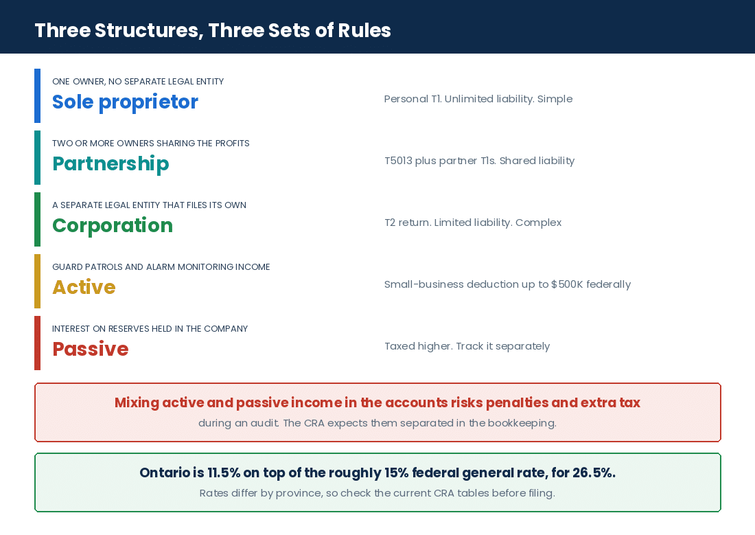 How business structure changes the tax filing, liability and accounting for a Canadian security company
