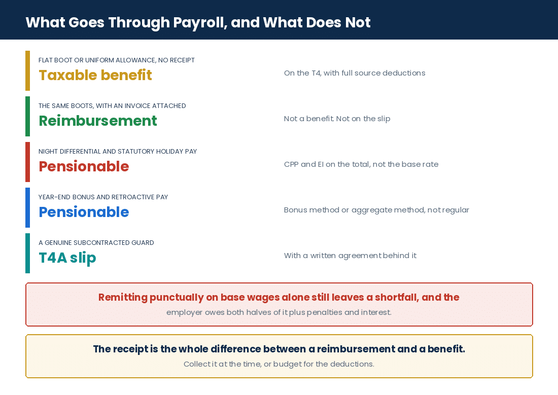 Which payments a Canadian security guard company must run through payroll, and which are reimbursements