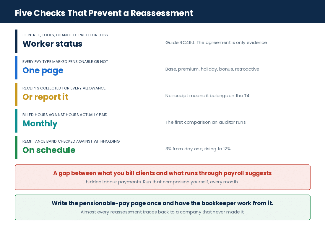 The five checks that keep a Canadian security guard company clear of a payroll reassessment