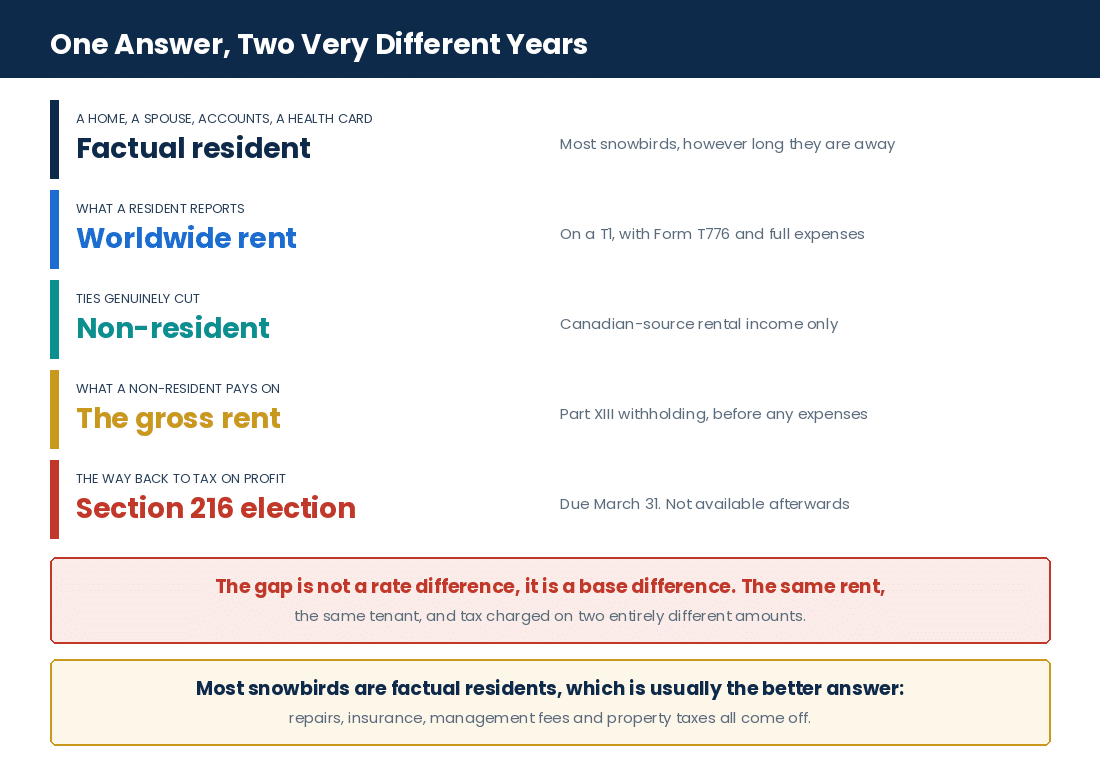 How residency status changes what a Canadian snowbird landlord reports and what they can deduct