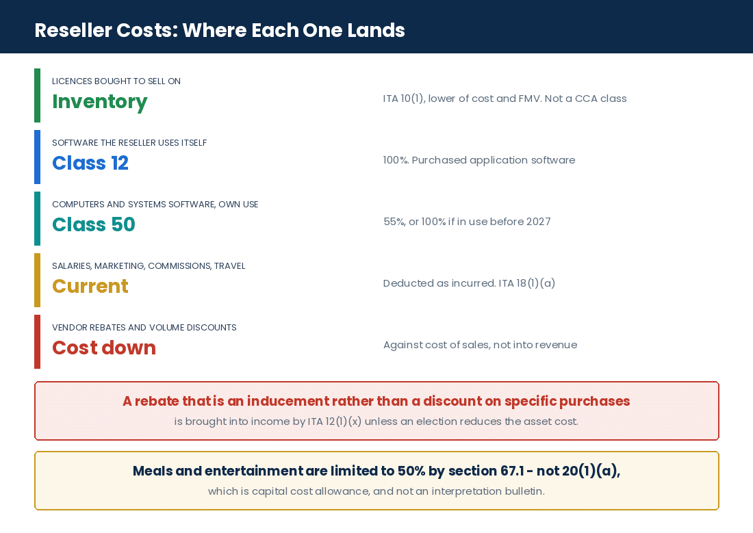 The Ultimate Guide to Software Reseller Taxes and Accounting in Canada How a Canadian software reseller treats each cost: inventory, cost of sales, current expense or capital class