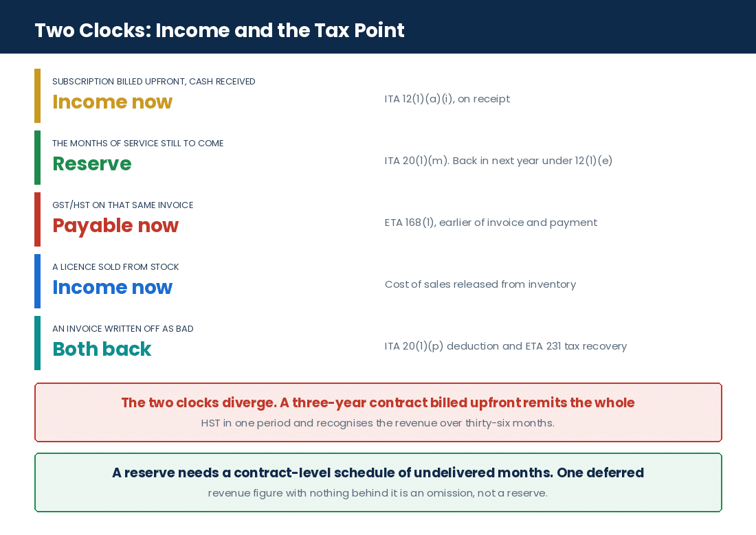 The Ultimate Guide to Software Reseller Taxes and Accounting in Canada When money a Canadian software reseller receives becomes income, and when the GST/HST on it becomes payable