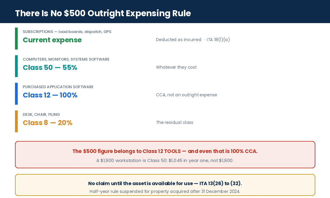 Capital cost allowance classes for truck dispatch business equipment and software in Canada