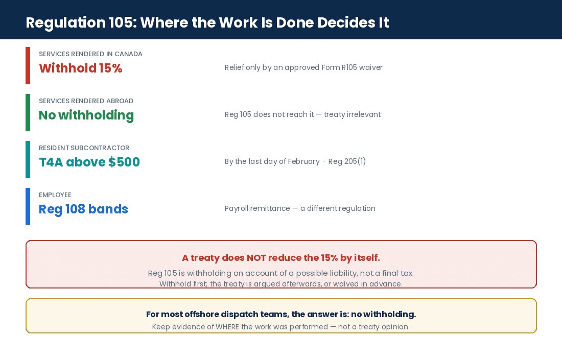 When Regulation 105 withholding applies to offshore staff used by a Canadian truck dispatch business