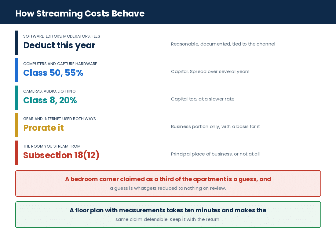 Twitch Streamer Tax Planning in Canada: Donations, Subscriptions & Sponsorship Income Which streaming costs are deductible, which are capital and which are commonly challenged by CRA