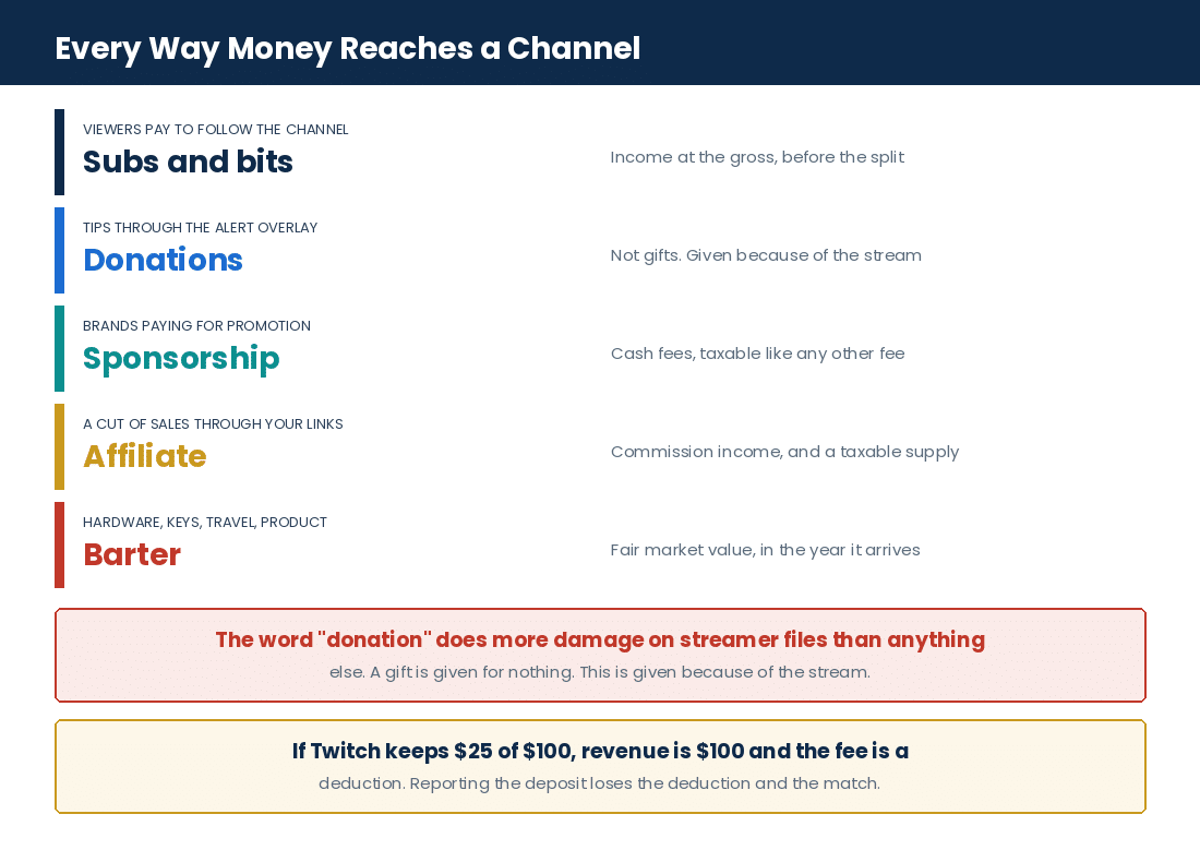 Twitch Streamer Tax Planning in Canada: Donations, Subscriptions & Sponsorship Income The ways a Twitch streamer earns and how each one is treated for Canadian tax