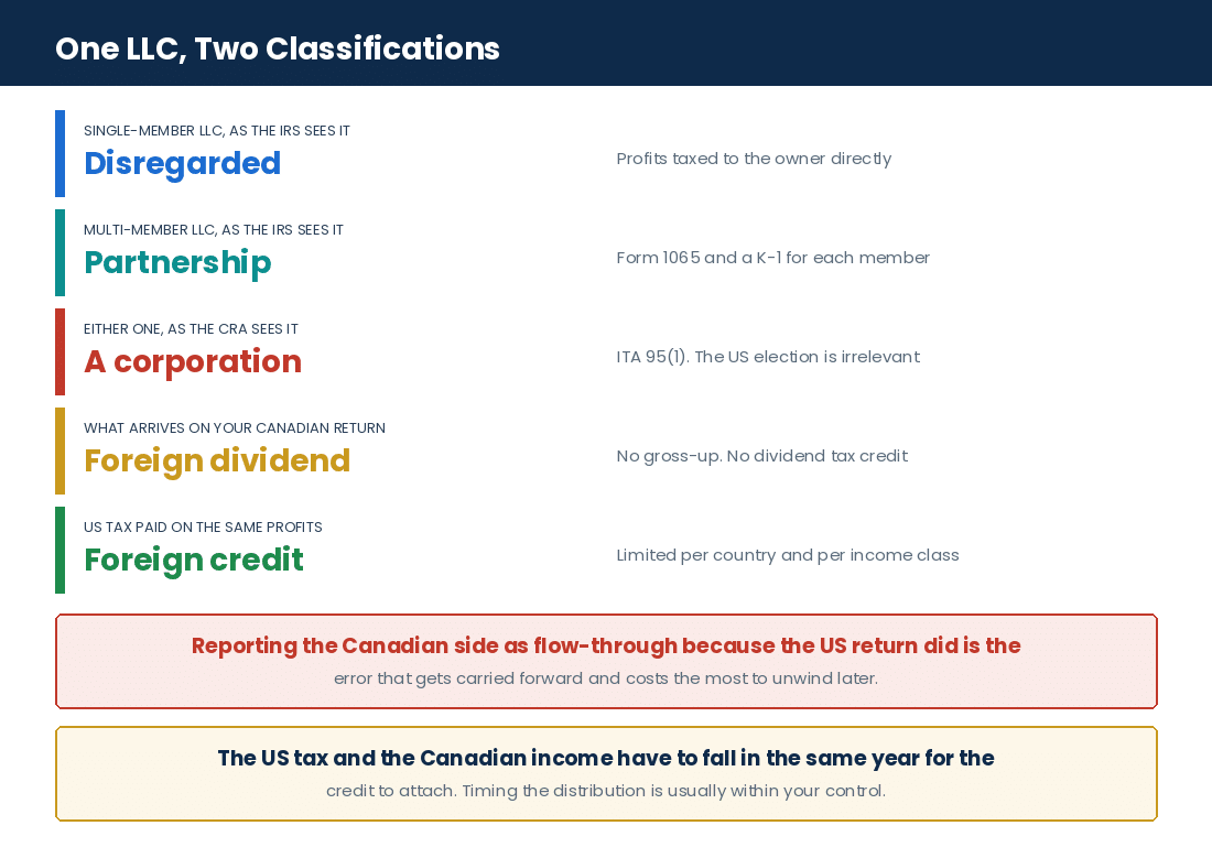 How the IRS and the CRA classify the same US LLC differently and what each treatment produces