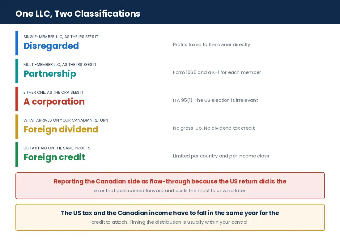 How the IRS and the CRA classify the same US LLC differently and what each treatment produces