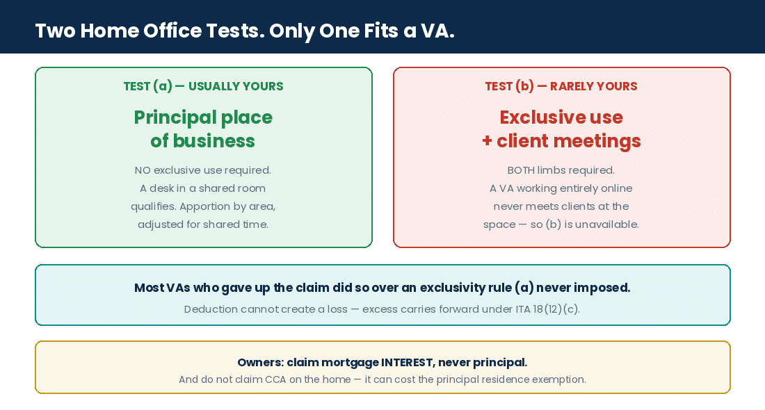 The two alternative home workspace tests in subsection 18(12) for Canadian virtual assistants