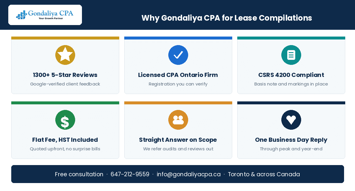 Why Canadian businesses choose Gondaliya CPA for commercial lease compilation engagements
