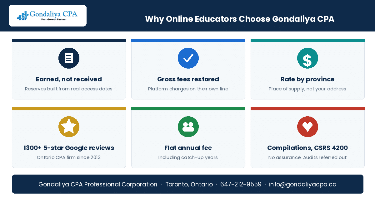 Why Canadian online education businesses choose Gondaliya CPA for deferred revenue and GST/HST