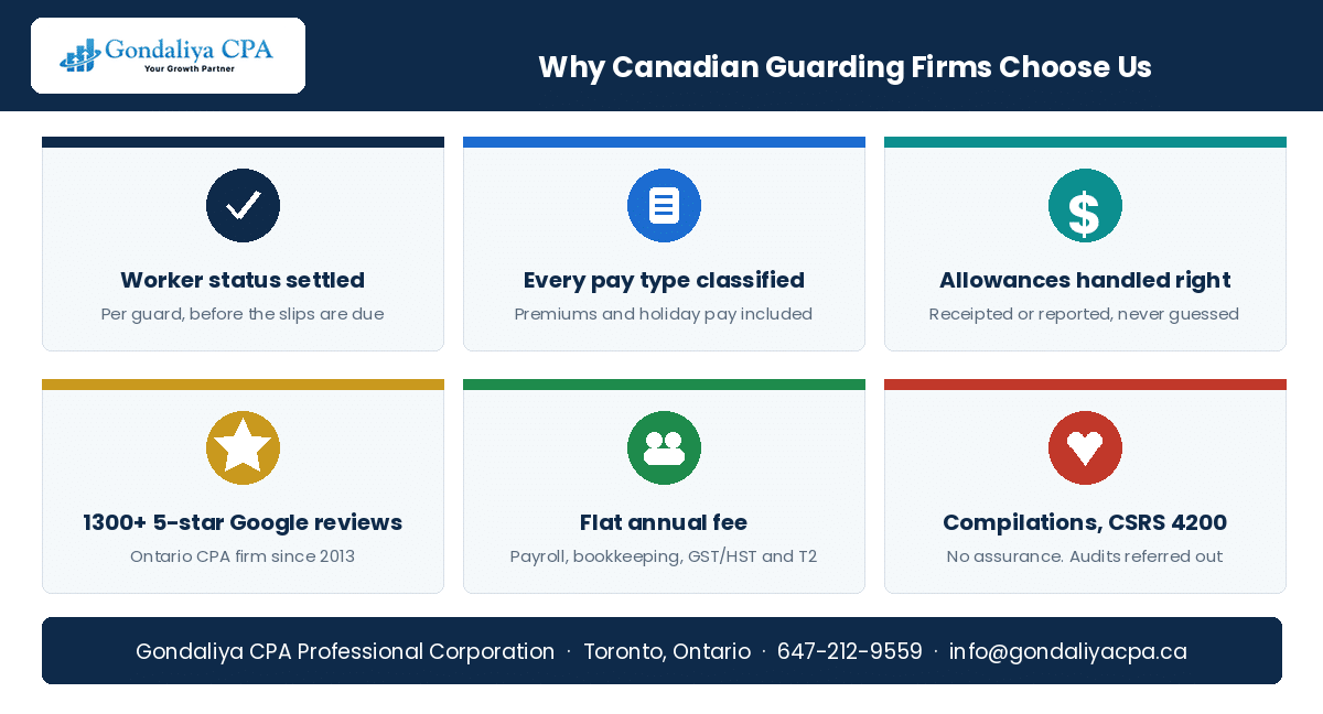 Why Canadian security guard companies choose Gondaliya CPA for payroll and tax compliance