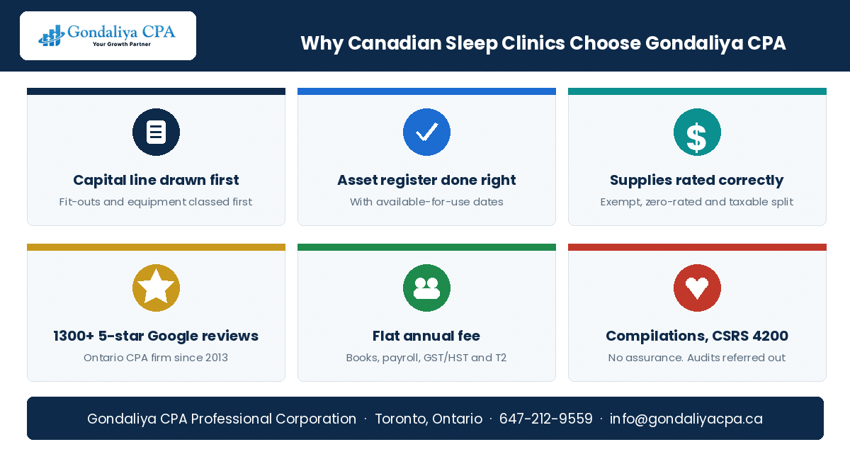Why Canadian sleep clinics choose Gondaliya CPA