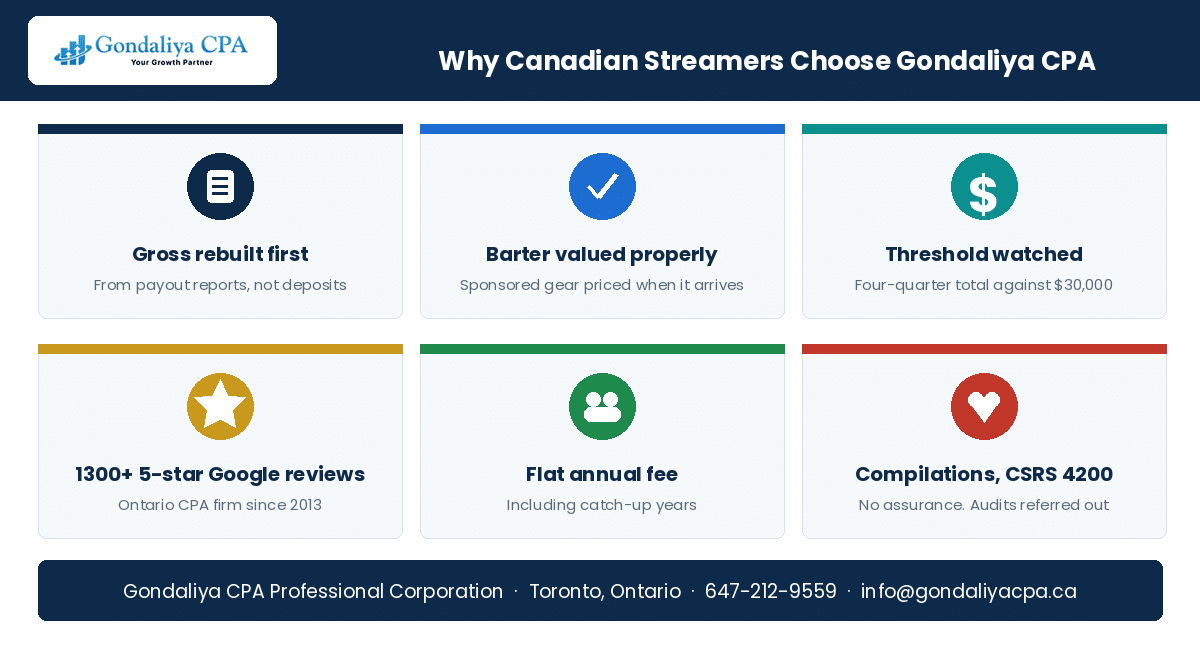 Twitch Streamer Tax Planning in Canada: Donations, Subscriptions & Sponsorship Income Why Canadian Twitch streamers and content creators choose Gondaliya CPA for tax filing