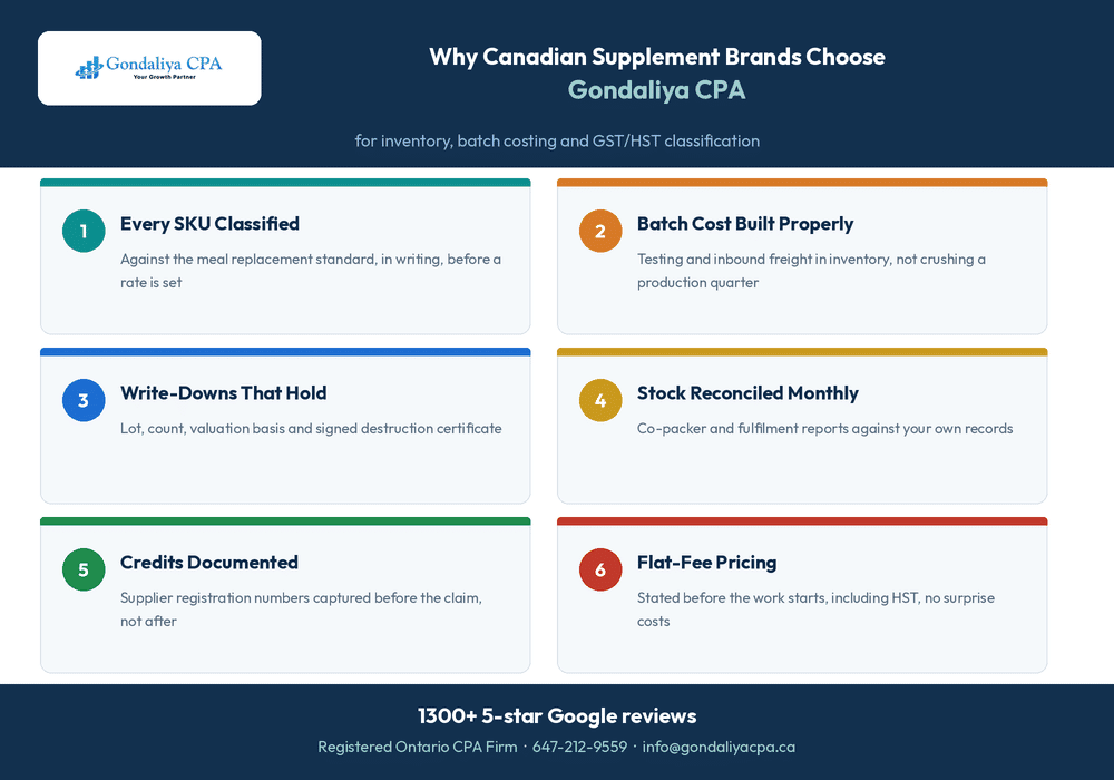 Why Canadian supplement brands choose Gondaliya CPA for inventory, batch costing and GST/HST classification