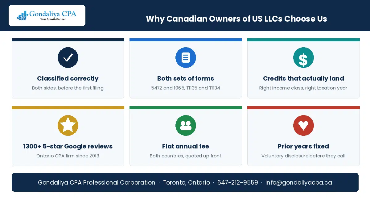 Why Canadian owners of US LLCs choose Gondaliya CPA for cross-border filings